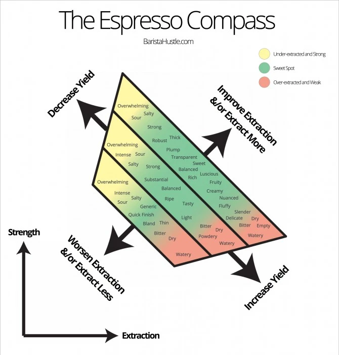 A Step-By-Step Guide to Dial in Espresso ⋆ Folly Coffee Blog