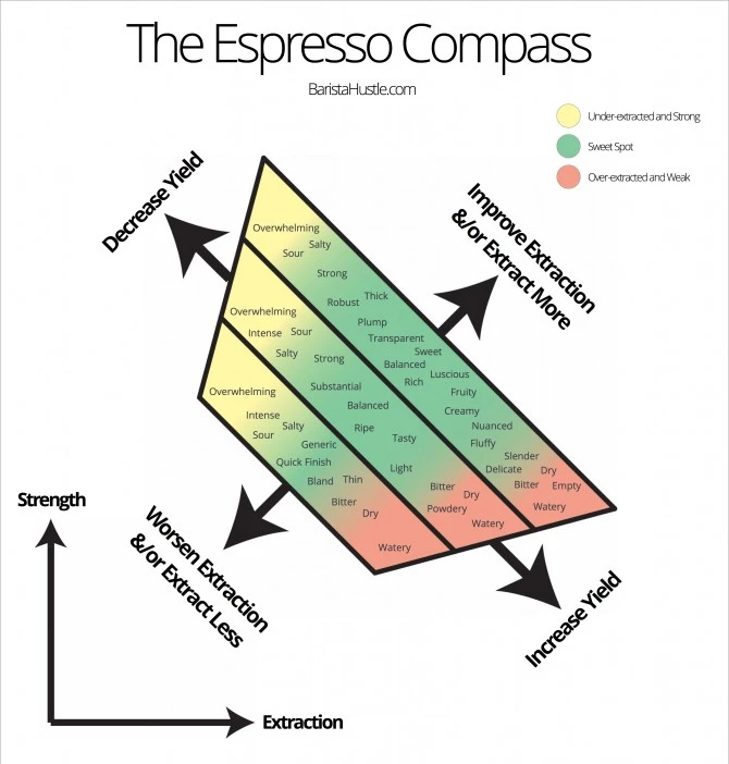 Dialing in Espresso in Three Shots » CoffeeGeek