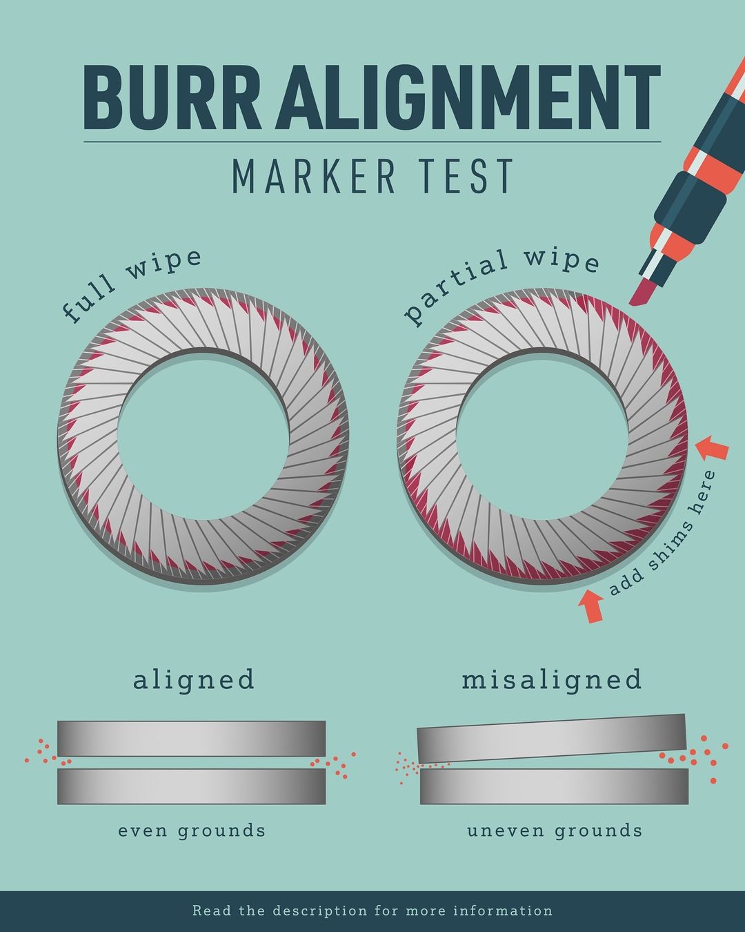 The importance of burr alignment and how to check alignment with the marker test