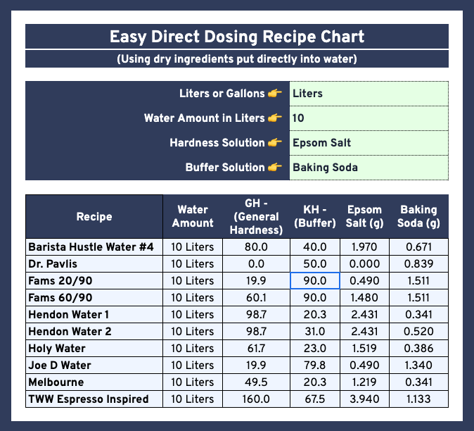 Easy Direct Dosing Recipe Chart