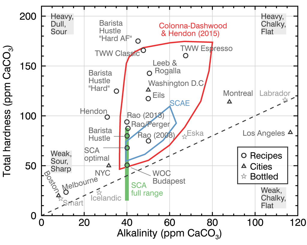 Image of Water Hardness vs Alkalinity