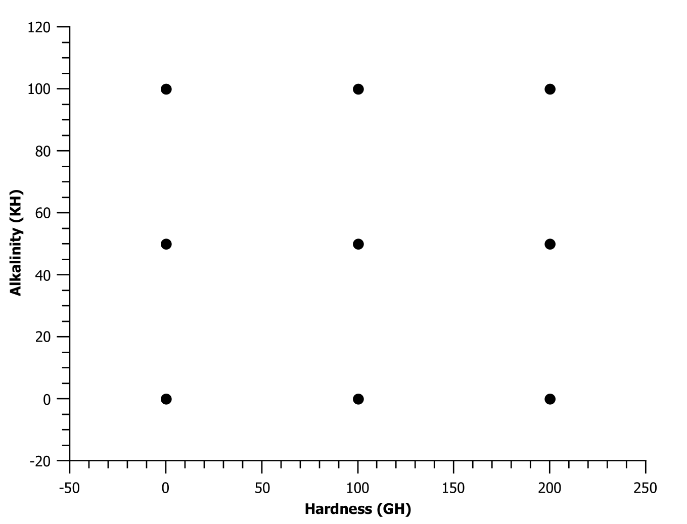 Hardness and Buffer Design of Experiments