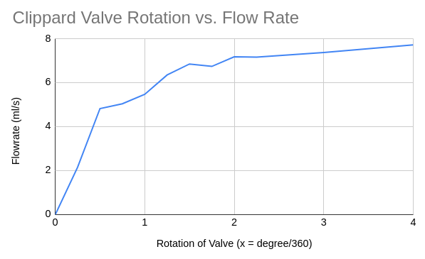 BDB Needle Valve Upgrade